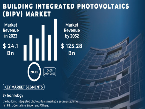  Building Integrated Photovoltaics Market Growth Driven by Sustainability and Technological Advancements 
