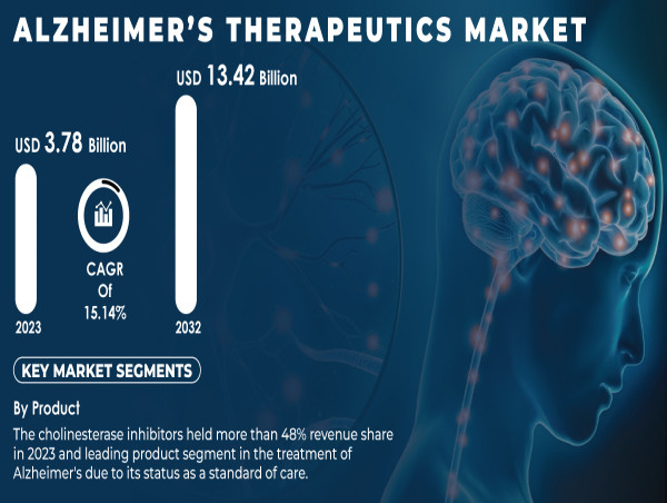  Alzheimer’s Therapeutics Market Projected to Reach USD 13.42 Billion by 2032, Growing at CAGR of 15.14% - SNS Insider 