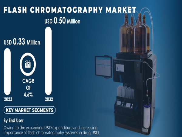 Flash Chromatography Market to Reach USD 0.50 Million by 2032 with 4.6% CAGR | S&S Insider