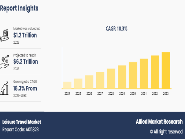 Leisure Travel Market to Rise at a CAGR of 18.3%, Expected to Reach $6.2 Trillion by 2033