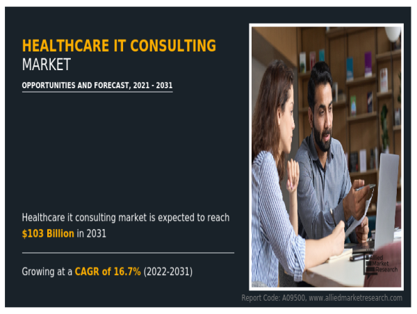  Global Healthcare IT Consulting Market Set to Soar to $103.6 Billion by 2031 