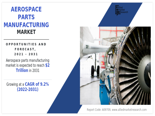 Aerospace Parts Manufacturing Market to Rise at a CAGR of 9.2%, Expected to Reach $1.94 Trillion by 2031