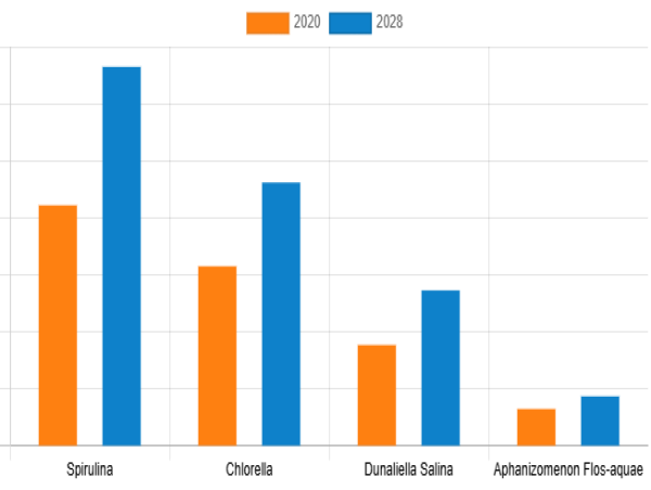 Microalgae Market Size, Growth Opportunities, Demand and Industry Forecast, 2028
