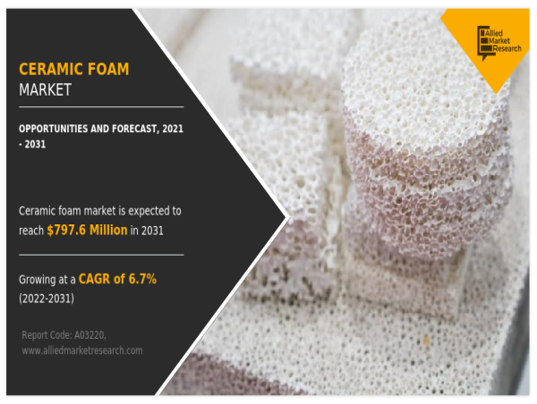  Ceramic Foam Market Size to Reach $797.6 Million by 2031 | Business Strategies, Growth Factors, Leading Players 