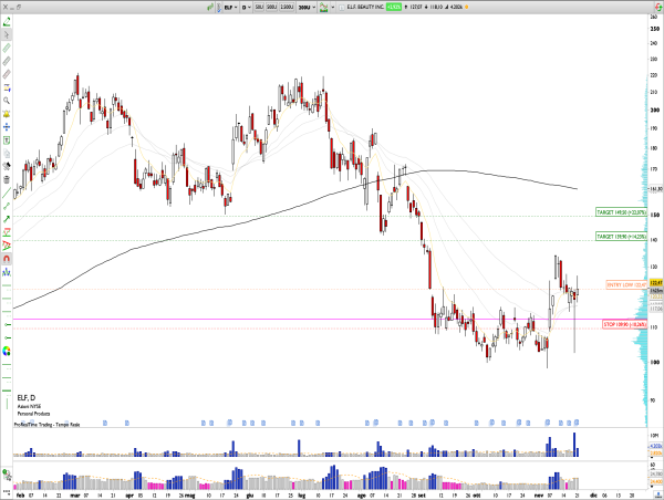  Long ELF: E.L.F. Beauty Q2 Earnings Show 40% Sales Growth, Raised FY25 Guidance, and Bullish Reversal Above $100 Suggest Upside Potential to $150 