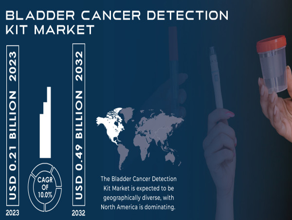  Bladder Cancer Detection Kit Market to Reach $ 0.49 Bn by 2032, Growing Incidence of Bladder Cancer Propel Market Growth 