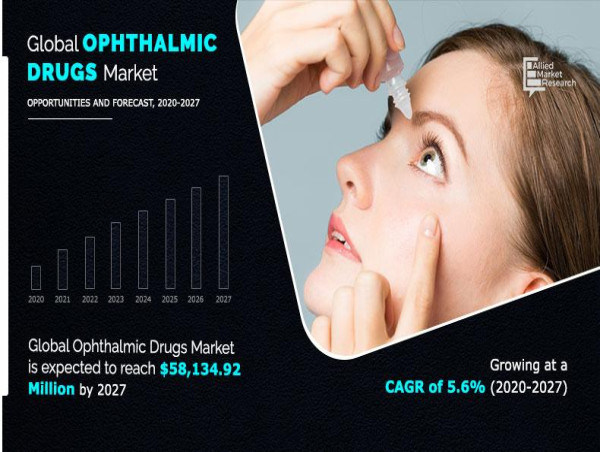 Ophthalmic Drugs Market Overview: CAGR of 5.6% Driving Growth to $58.13 Billion