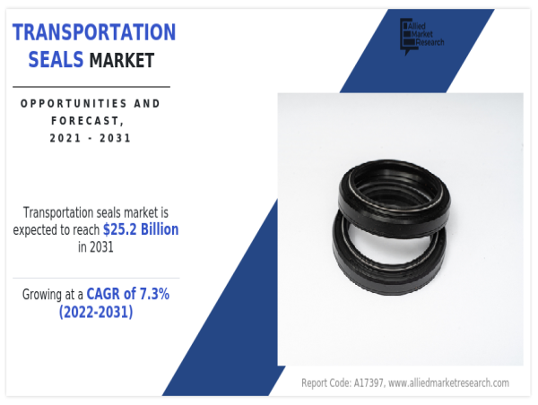  Transportation Seals Market Poised to Hit $25.2 Billion by 2031, Driving Innovation in Mobility Solutions | AMR 