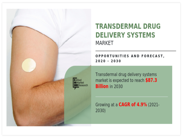  Transdermal Drug Delivery Systems Market to Show Exponential Growth by 2030: Worldwide Value $87,322.40 Million 
