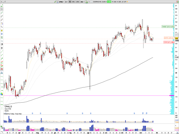  Long CPNG: Coupang Q3 Data Spurs Bullish Bounce From $23.60 Support, Reversal Pattern Signals Retest of Key Range Highs 