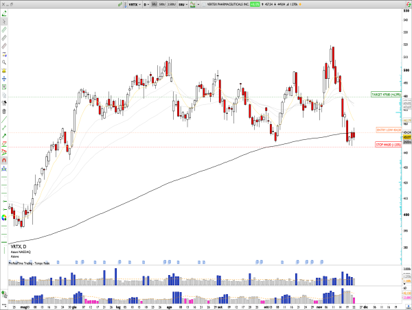  Long VRTX: Vertex Pharmaceuticals Holds Major Support at $445 After Failed Breakout Above $500; Bullish Reversal Pattern Suggests Upside Potential in December 