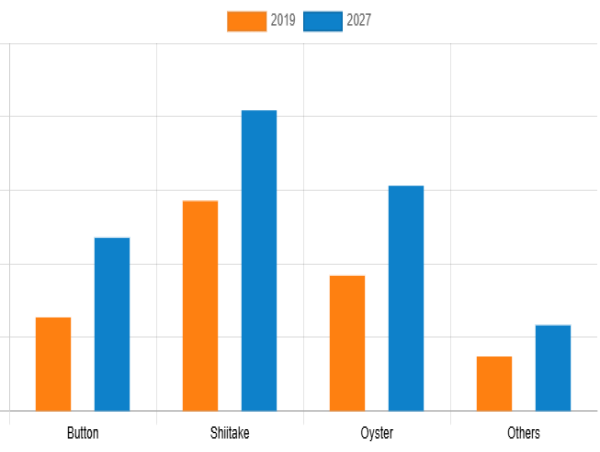  Mushroom Market In-depth Industry Growth, Revenues and Forecast Data for 2021 - 2027 