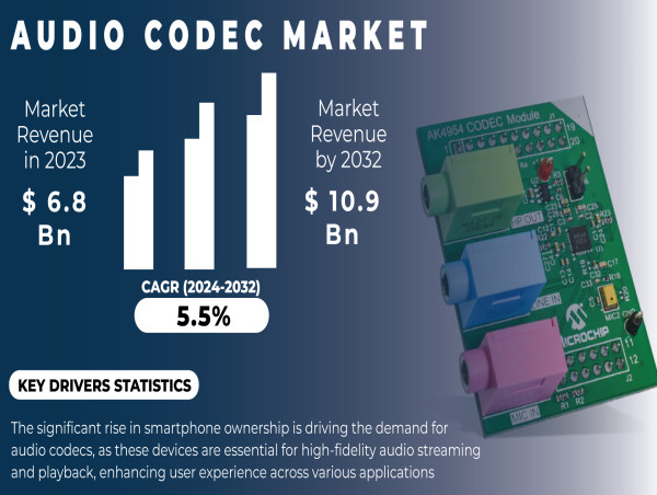  Audio Codec Market Driven by Streaming Media Growth, IoT Devices, and High-Quality Audio Needs in Consumer Electronics 