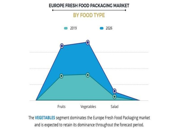  Europe Fresh Food Packaging Market Size, Huge Demand, Current and Future Trends and Forecast 