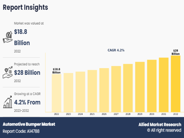 Automotive Bumper Market Size, Huge Demand, Current and Future Trends and Forecast by 2032