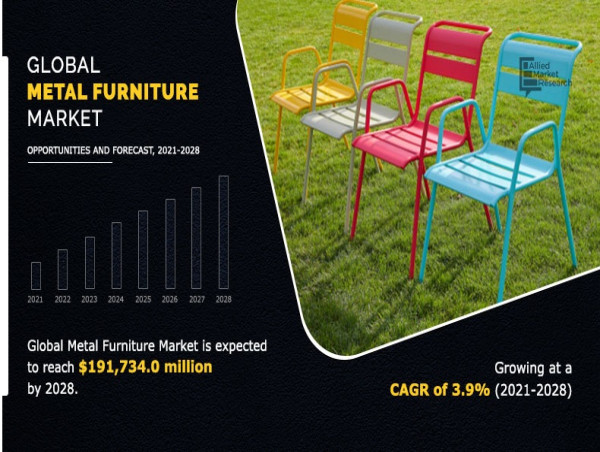  Metal Furniture Market Expanding at a Healthy 3.9% CAGR, To Reach a Value of $191,734.0 Million by 2028 