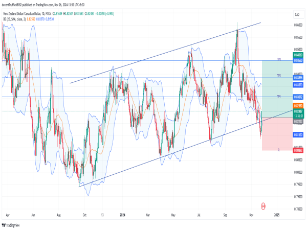  Long NZDCAD: bullish momentum builds as price breaks resistance, eyeing higher levels within channel trend 