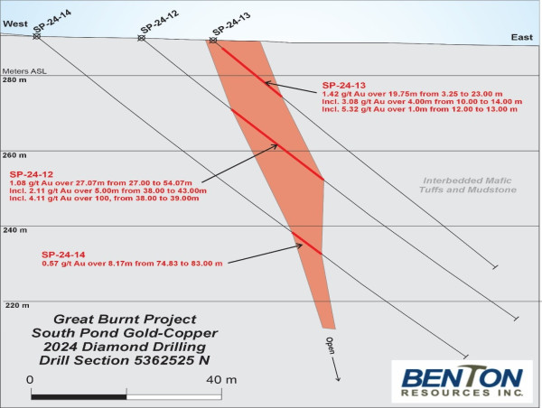  Benton Identifies Deep Electro-Magnetic Anomaly on the Great Burnt Copper Deposit and Continues to Intersect Significant Gold in Drilling at South Pond 