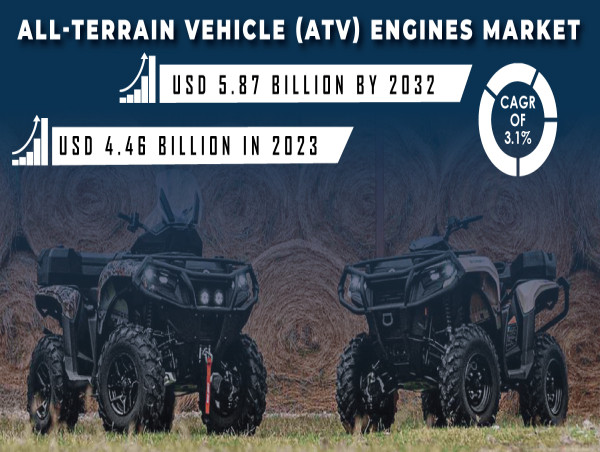  All-Terrain Vehicle (ATV) Engines Market to Hit USD 5.87 Billion by 2032 Owing to Rising Outdoor Recreational Activities 