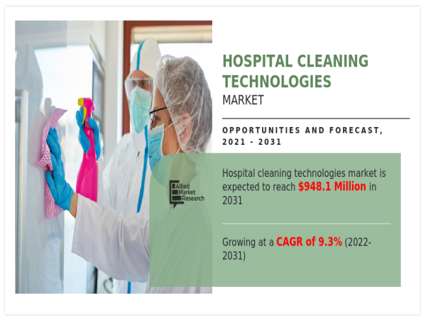  Hospital Cleaning Tech Market to Reach $948.1M by 2031 Amid HAI Concerns, Surgery Boom 