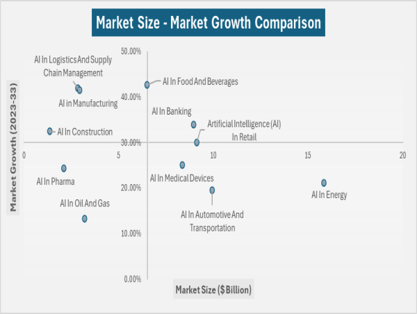 Discover the Industries Transforming with AI: Insights from the Global Market Model