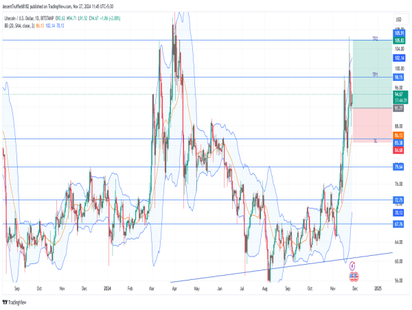  Long LTC: gearing up for a bullish trend continuation with key support and resistance levels in focus 