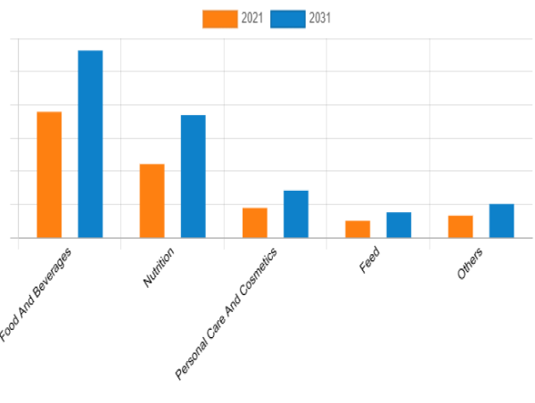  U.S. and Australia Egg Protein Market Trends, Share, Growth, Opportunity and Forecast, 2022-2031 
