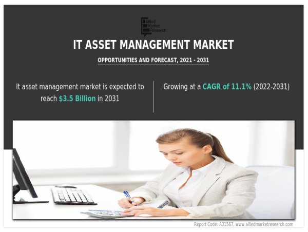  IT Asset Management Market to Reach $3.5 billion by 2031 | Oracle Corporation, Dell Inc., Flexera Software LLC 