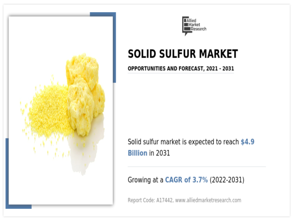  Solid Sulfur Market Set to Reach $4.9 Billion by 2031, With a Sustainable CAGR Of 3.7% 