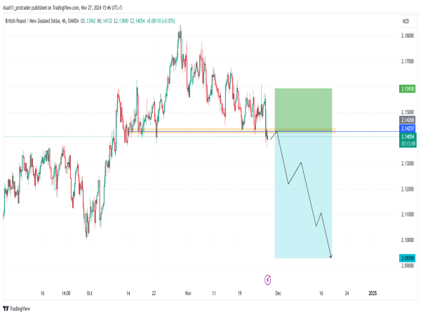  Short GBP/NZD: potential sell opportunity as the price drops below key support levels 