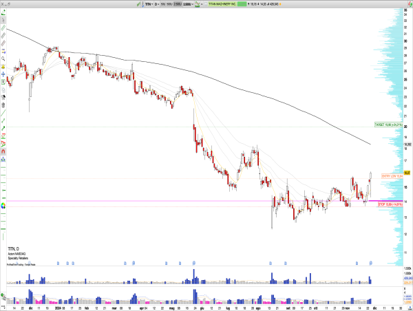  Long TITN: Titan Machinery Q3 Highlights $115M Inventory Reduction, 10% Construction Sales Growth, and Bullish Breakout from $14 Support Suggest Upside Potential 