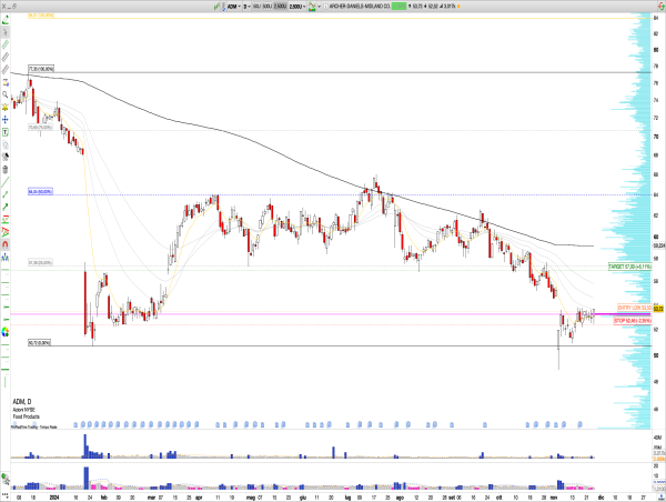  Long ADM: Archer-Daniels-Midland Bullish Rebound from $50 Support with $53 VPOC Backing Suggests Upside Potential to $57 Within Key Trading Range 