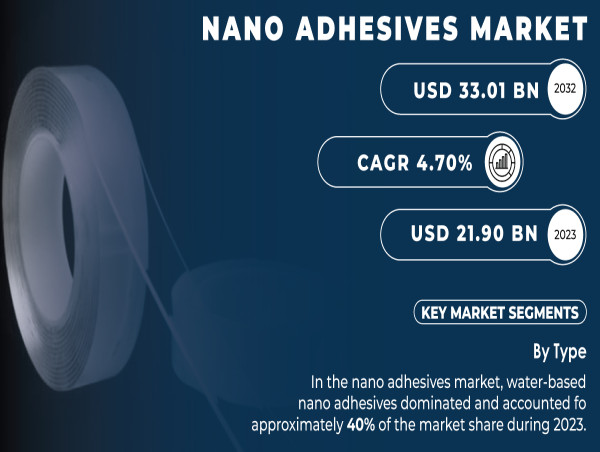  Nano Adhesives Market to Reach USD 33.01 Billion by 2032 Driven by Rising Demand in Healthcare and Electronics 