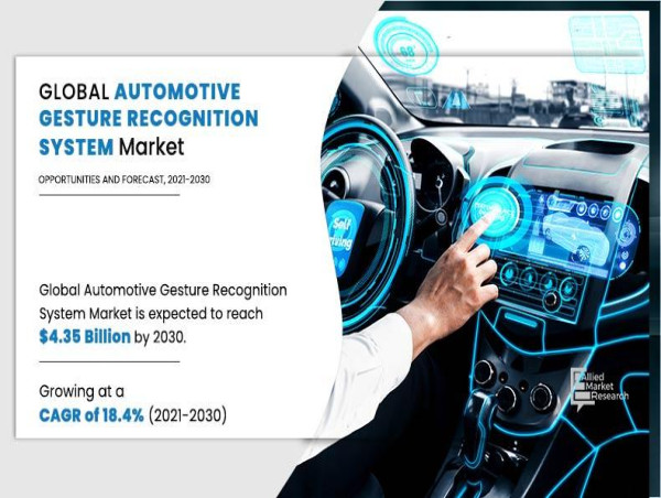  Growing with CAGR of 18.4% | The Global Automotive Gesture Recognition System Market Reach USD 4,350.7 Million by 2030 