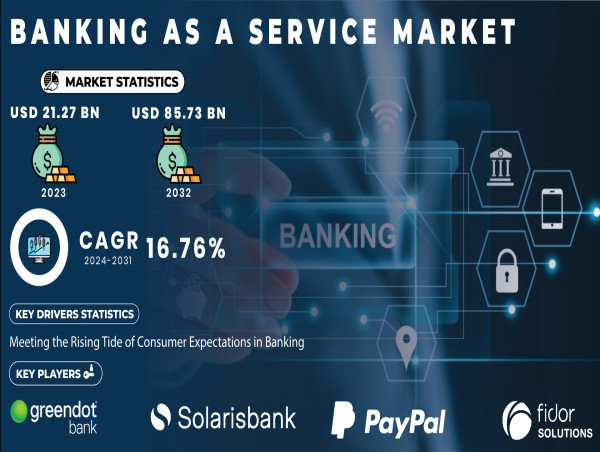  Banking as a Service Market Grows with API Integration, Fintech Collaboration, and Rising Demand for Embedded Banking 