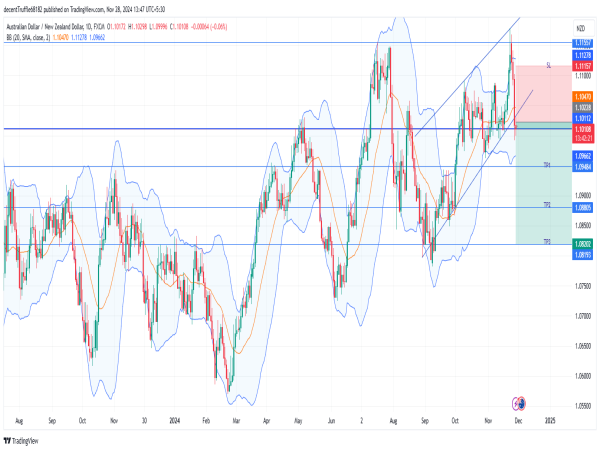  Short AUD/NZD: bearish setup strengthened by reversal pattern, weak macd signal, and rate divergence 