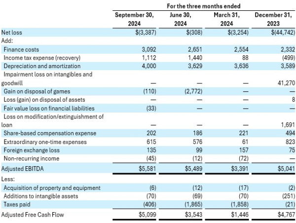 Ionik Reports Q3 2024 Results and Provides Corporate Update