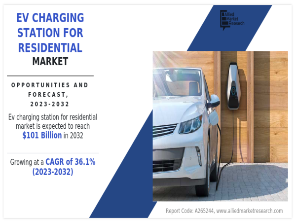  Residential EV Charging Station Market Set For 36.1% Growth, Expected to Reaching $101 Billion by 2032 