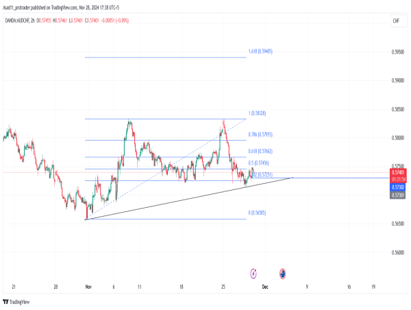  Long AUD/CHF: AUD/CHF is likely to turn bullish after retesting 0.57300 support 