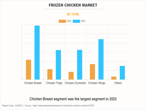  Frozen Chicken Market Drivers Shaping Future Growth, Revenue $46.5 billion by 2032 | CAGR 7.8% 