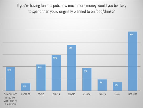  Fun could be the ‘secret sauce’ to help pubs prosper, research shows 