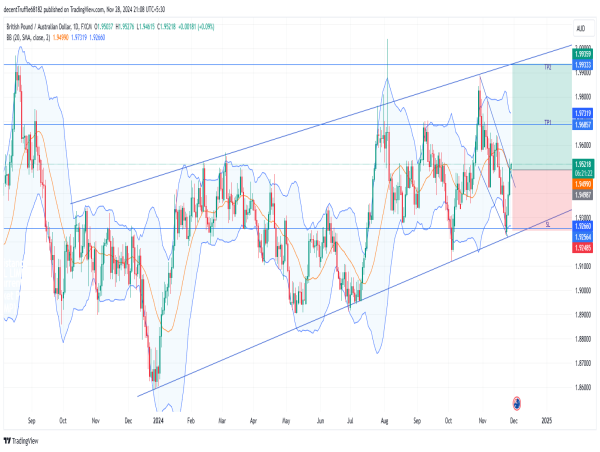  Long GBP/AUD: rising channel formation and breakout signal strong bullish continuation towards 1.9933 