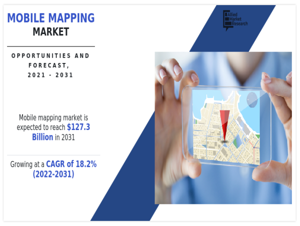  Growing with CAGR of 18.2% | The Global Mobile Mapping Market Size Reach USD 127.3 Billion by 2031 