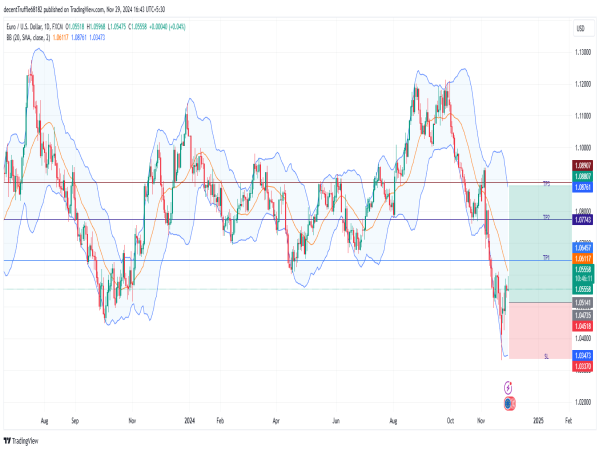  Long EUR/USD: bullish reversal confirmed amid key support retest, targeting 1.0611 and beyond 