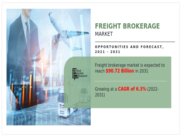  Freight Brokerage Market is Poised to Generate CAGR of 6.3% by - 2031 | Allied Market Research 