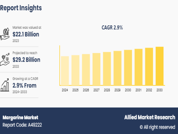  Margarine Market Size to Generate $29.2 Billion by 2033, with a CAGR 2.9% 