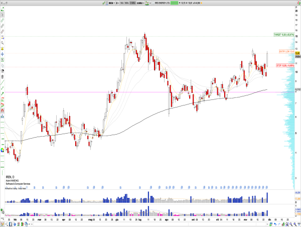  Long IREN: Iris Energy, Strong Growth, Analyst Upgrades, and Bullish Momentum with $15 Target in Sight 