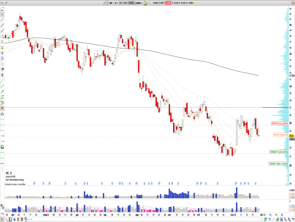  Short NE: Noble Corp Q3 Earnings Highlight Declines in Net Income and EPS Amid Rising Costs and Weak Outlook, Price Action Signals Potential Retest of $30 