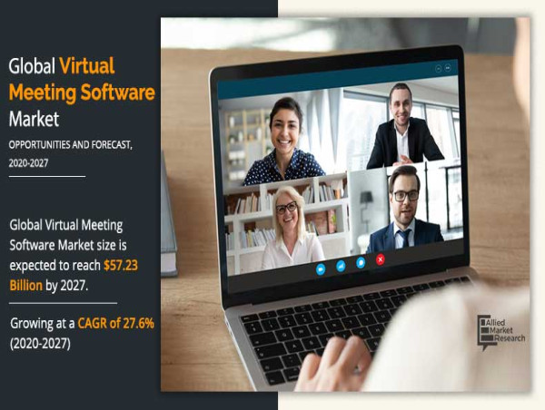  Virtual Meeting Software Market Growing at 27.6% CAGR to Hit USD 57.23 Billion by 2027 