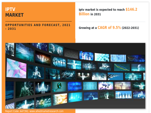  IPTV Market To Exhibit a Remarkable CAGR of 9.5% by 2031 | Deutsche Telekom AG, Akamai Technologies 